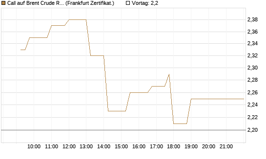Call auf Brent Crude Rohöl ICE 11/26 [Dt. Bank AG] Chart