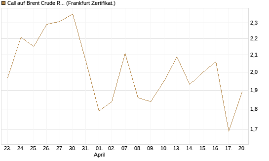 Call auf Brent Crude Rohöl ICE 11/26 [Dt. Bank AG] Chart