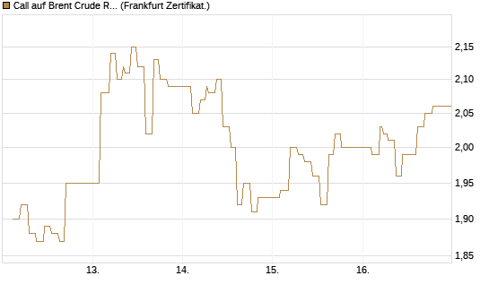 Call auf Brent Crude Rohöl ICE 11/26 [Dt. Bank AG] Chart