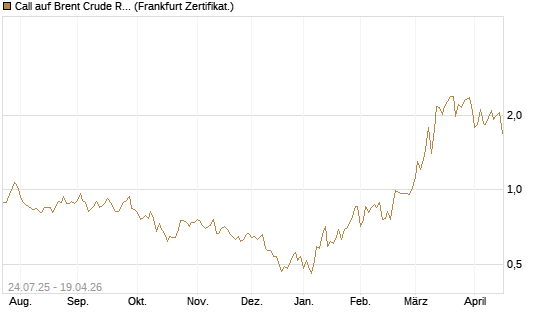 Call auf Brent Crude Rohöl ICE 11/26 [Dt. Bank AG] Chart