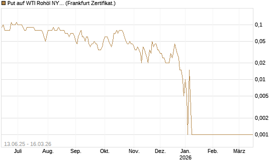 Put auf WTI Rohöl NYMEX 04/26 [Dt. Bank AG] Chart