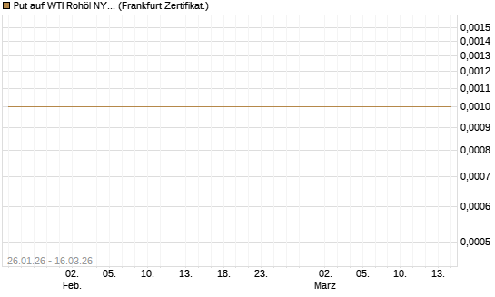 Put auf WTI Rohöl NYMEX 04/26 [Dt. Bank AG] Chart
