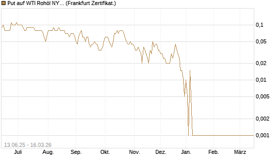 Put auf WTI Rohöl NYMEX 04/26 [Dt. Bank AG] Chart