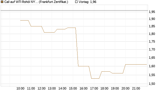 Call auf WTI Rohöl NYMEX 11/26 [Dt. Bank AG] Chart