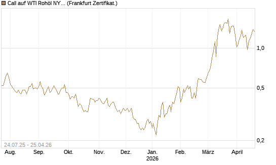 Call auf WTI Rohöl NYMEX 11/26 [Dt. Bank AG] Chart