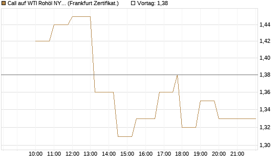 Call auf WTI Rohöl NYMEX 11/26 [Dt. Bank AG] Chart