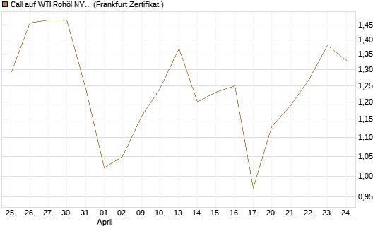Call auf WTI Rohöl NYMEX 11/26 [Dt. Bank AG] Chart