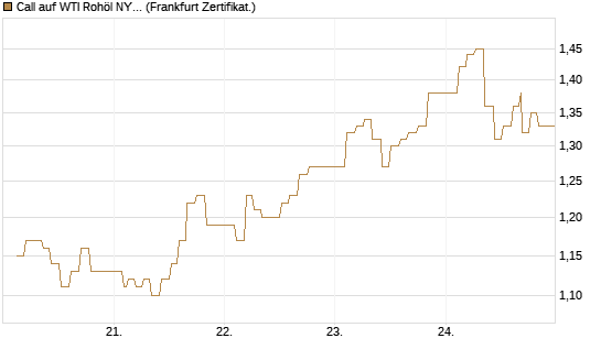 Call auf WTI Rohöl NYMEX 11/26 [Dt. Bank AG] Chart