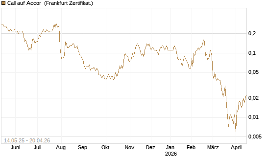 Call auf Accor [Société Générale Effekten GmbH] Chart