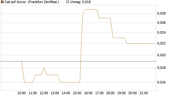 Call auf Accor [Société Générale Effekten GmbH] Chart