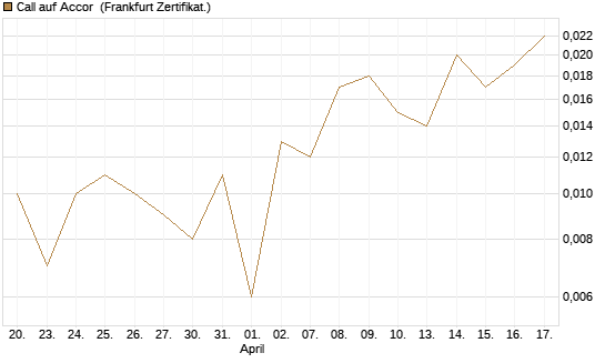 Call auf Accor [Société Générale Effekten GmbH] Chart