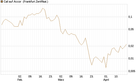 Call auf Accor [Société Générale Effekten GmbH] Chart