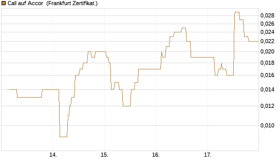 Call auf Accor [Société Générale Effekten GmbH] Chart