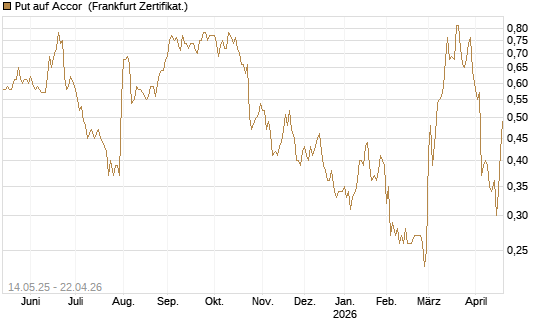 Put auf Accor [Société Générale Effekten GmbH] Chart