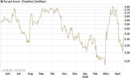Put auf Accor [Société Générale Effekten GmbH] Chart