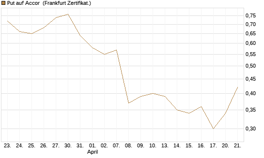 Put auf Accor [Société Générale Effekten GmbH] Chart