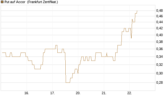 Put auf Accor [Société Générale Effekten GmbH] Chart