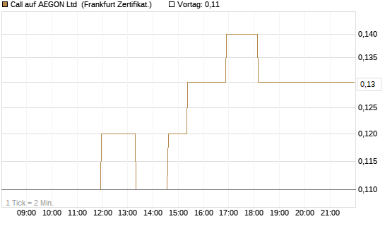 Call auf AEGON Ltd [Société Générale Effekten GmbH] Chart