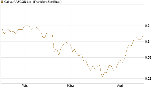 Call auf AEGON Ltd [Société Générale Effekten GmbH] Chart