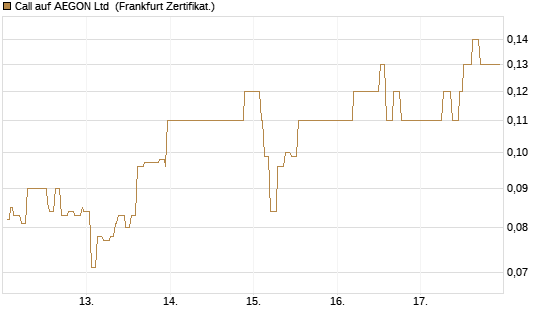 Call auf AEGON Ltd [Société Générale Effekten GmbH] Chart