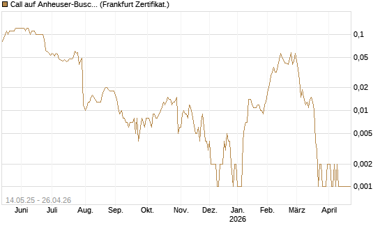 Call auf Anheuser-Busch InBev SA/NV [Société Générale Effekten GmbH] Chart