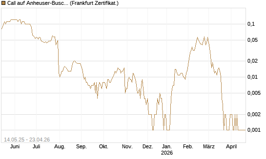 Call auf Anheuser-Busch InBev SA/NV [Société Générale Effekten GmbH] Chart
