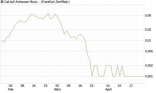 Call auf Anheuser-Busch InBev SA/NV [Société Générale Effekten GmbH] Chart