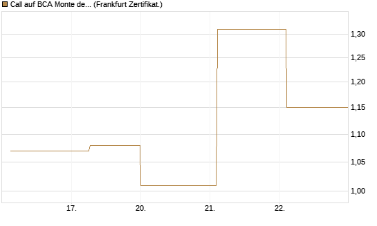 Call auf BCA Monte dei Paschi [Société Générale Effekten GmbH] Chart