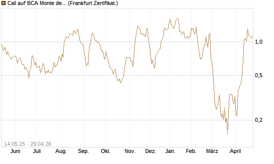 Call auf BCA Monte dei Paschi [Société Générale Effekten GmbH] Chart