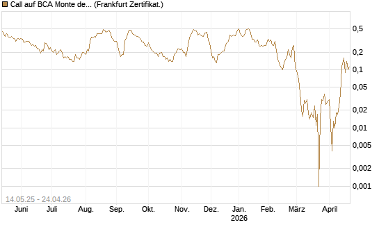 Call auf BCA Monte dei Paschi [Société Générale Effekten GmbH] Chart