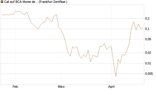 Call auf BCA Monte dei Paschi [Société Générale Effekten GmbH] Chart