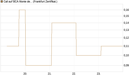 Call auf BCA Monte dei Paschi [Société Générale Effekten GmbH] Chart