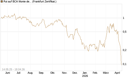 Put auf BCA Monte dei Paschi [Société Générale Effekten GmbH] Chart
