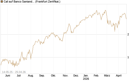 Call auf Banco Santander [Société Générale Effekten GmbH] Chart