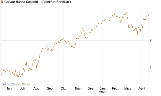 Call auf Banco Santander [Société Générale Effekten GmbH] Chart