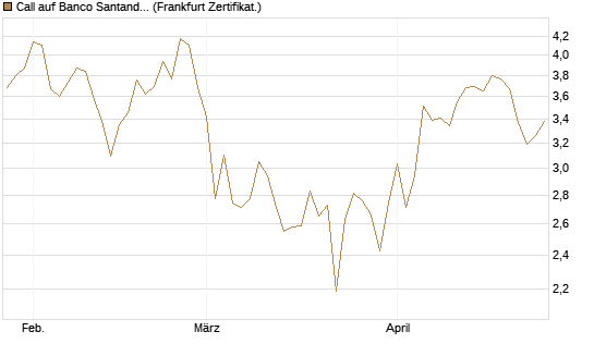 Call auf Banco Santander [Société Générale Effekten GmbH] Chart
