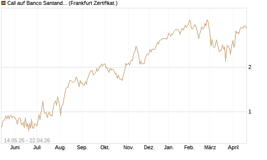 Call auf Banco Santander [Société Générale Effekten GmbH] Chart