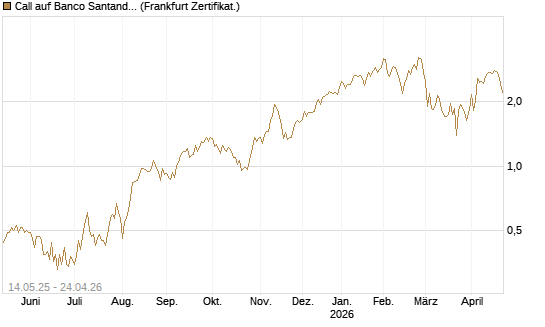 Call auf Banco Santander [Société Générale Effekten GmbH] Chart