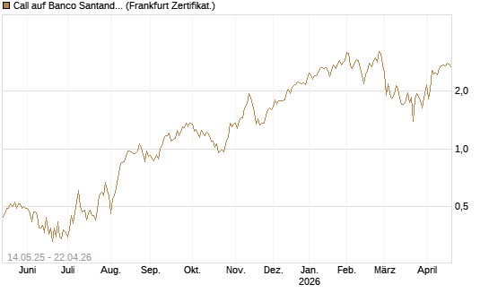 Call auf Banco Santander [Société Générale Effekten GmbH] Chart
