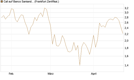 Call auf Banco Santander [Société Générale Effekten GmbH] Chart