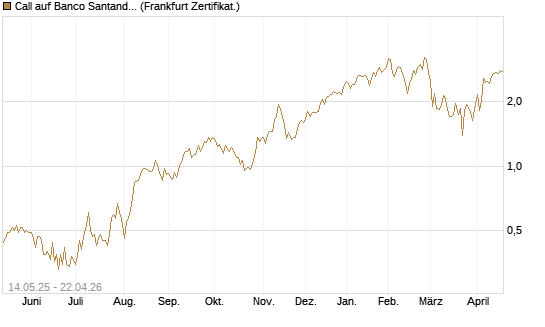 Call auf Banco Santander [Société Générale Effekten GmbH] Chart