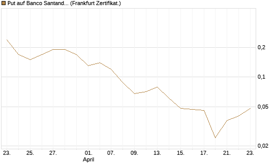 Put auf Banco Santander [Société Générale Effekten GmbH] Chart