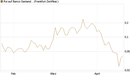 Put auf Banco Santander [Société Générale Effekten GmbH] Chart