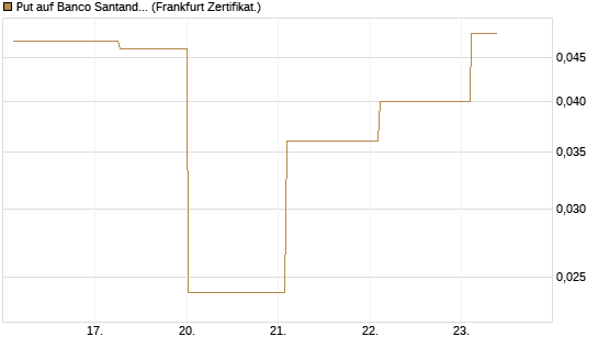 Put auf Banco Santander [Société Générale Effekten GmbH] Chart