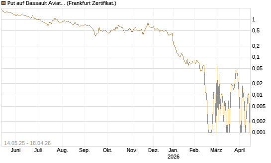 Put auf Dassault Aviation [Société Générale Effekten GmbH] Chart