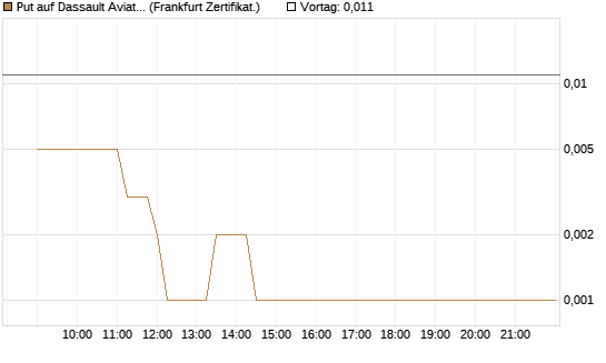 Put auf Dassault Aviation [Société Générale Effekten GmbH] Chart