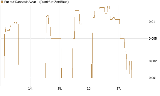 Put auf Dassault Aviation [Société Générale Effekten GmbH] Chart