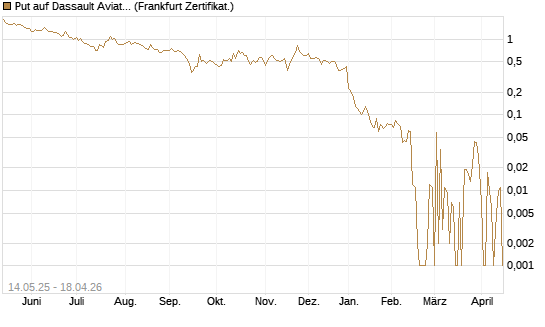 Put auf Dassault Aviation [Société Générale Effekten GmbH] Chart