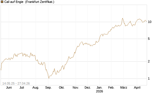 Call auf Engie [Société Générale Effekten GmbH] Chart