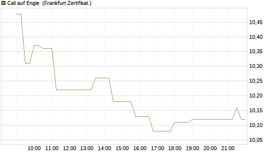 Call auf Engie [Société Générale Effekten GmbH] Chart